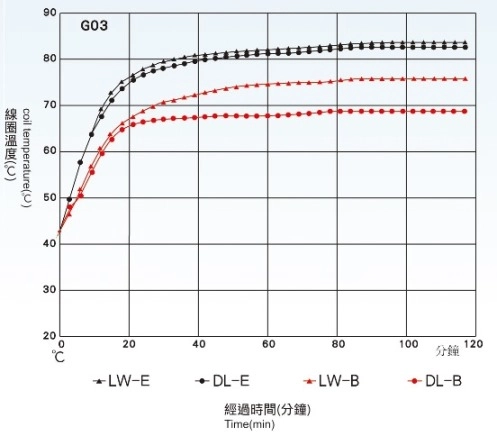 台輝 HD-G03 電磁方向閥,DL 指示燈式接頭,IP65,DC 線圈