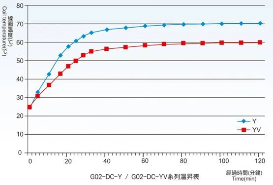 台輝 Y 與 YV 系列電磁閥線圈溫升性能比較圖