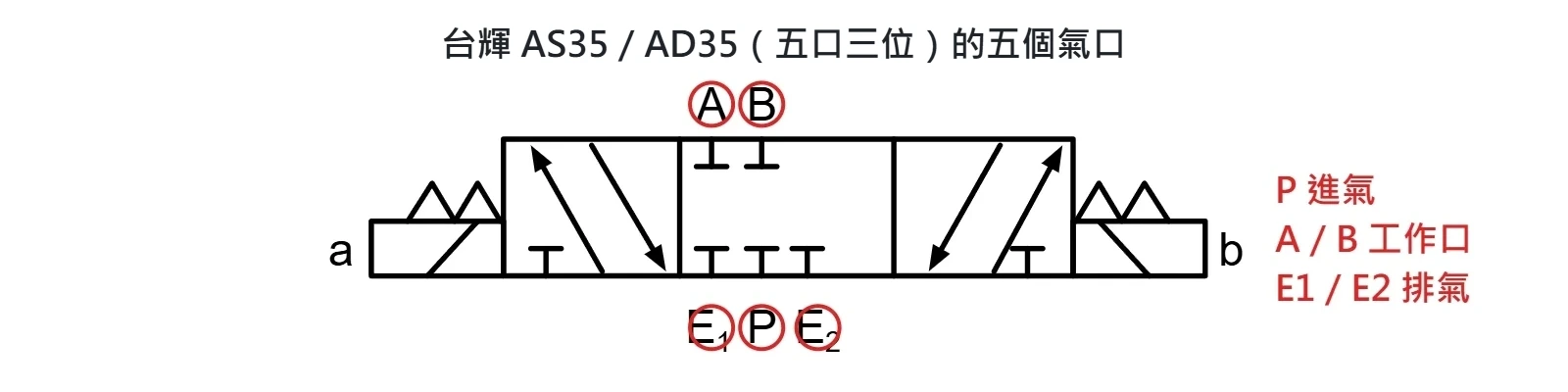 台輝 AS35 與 AD35 五口三位空壓電磁閥的五個氣口位置