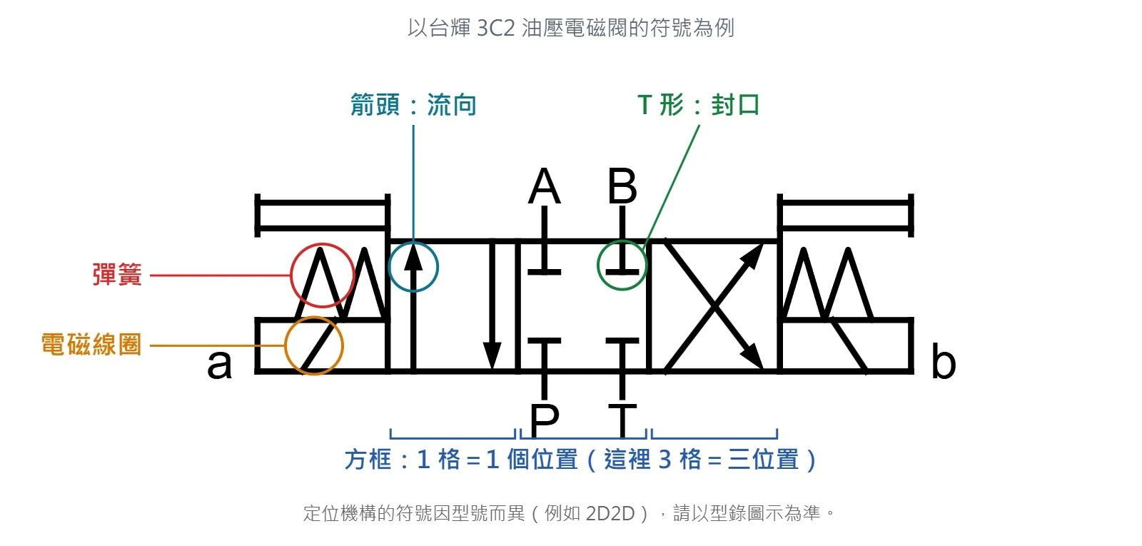 以台輝 3C2 為例標出電磁閥符號的各個組成元素