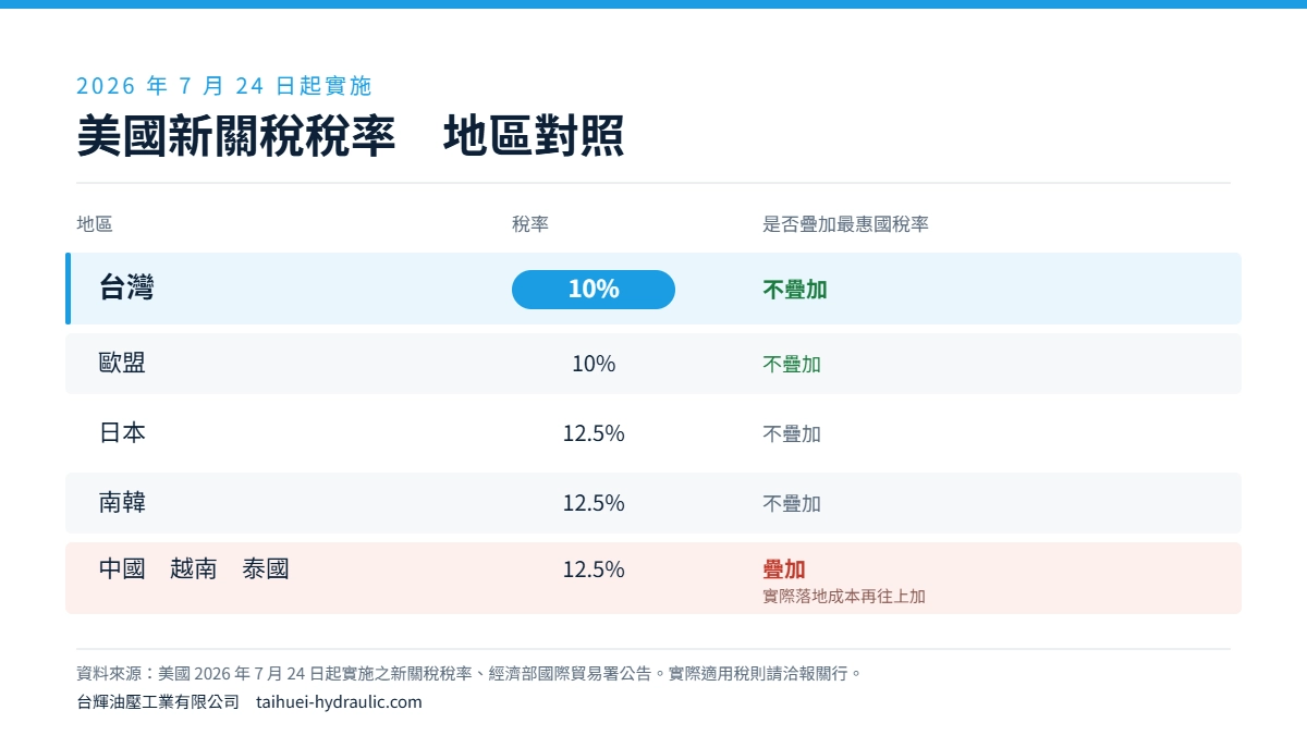 2026年美國新關稅稅率地區對照表,台灣10%不疊加