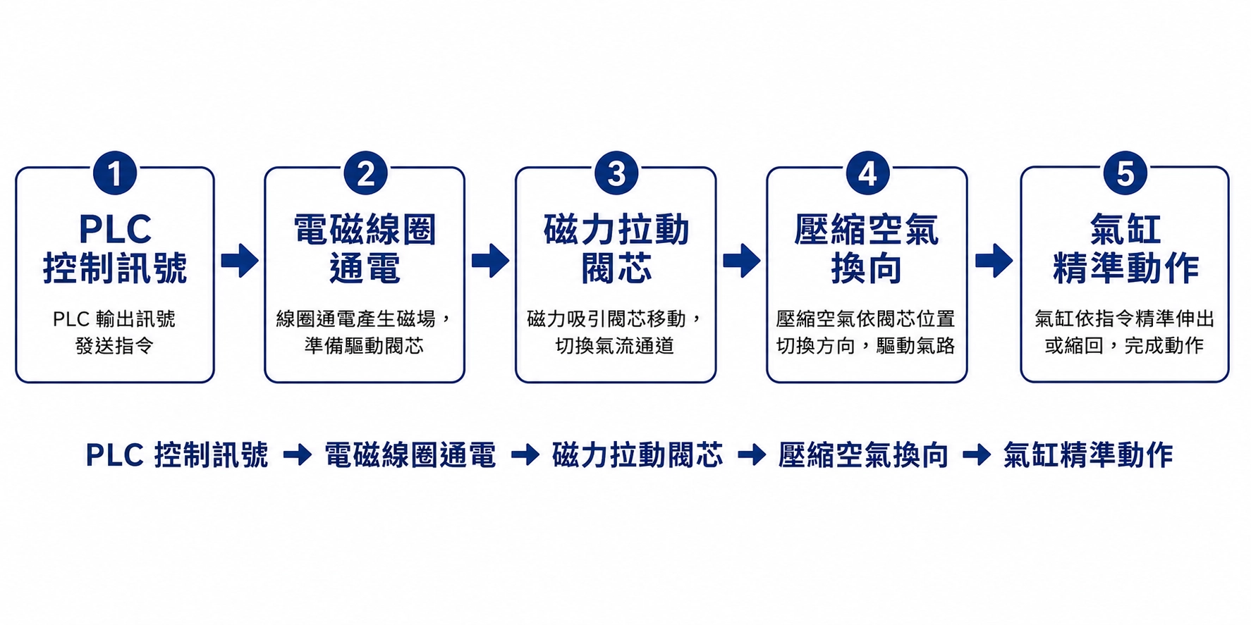 空壓做動原理圖