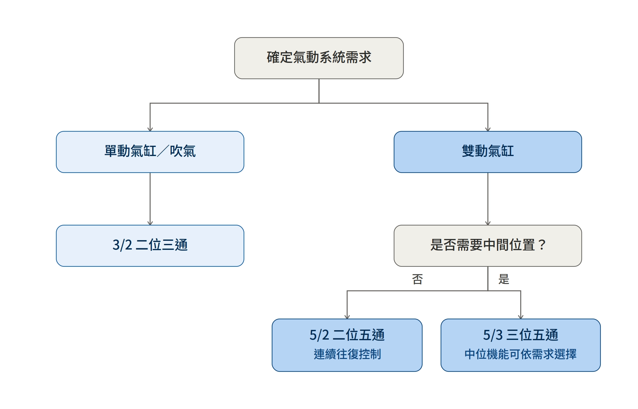空壓閥選型流程圖